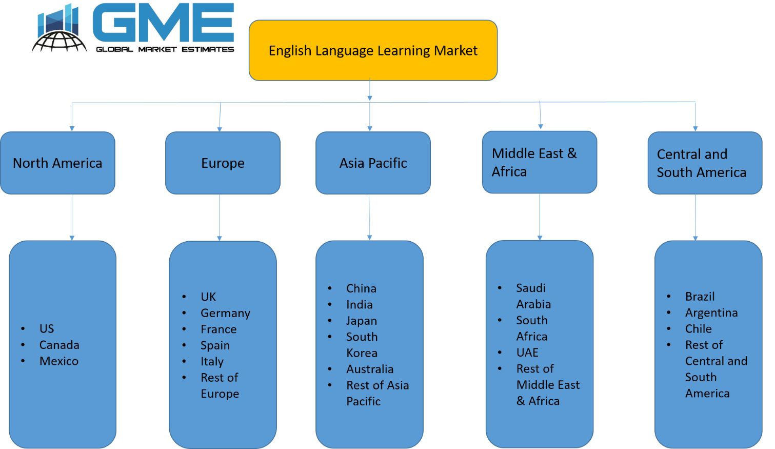 English Language Learning Market - Regional Analysis